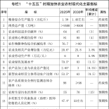 《加快农业农村现代化“十五五”规划》发布：持续整治提升农村人居环境 ... ...